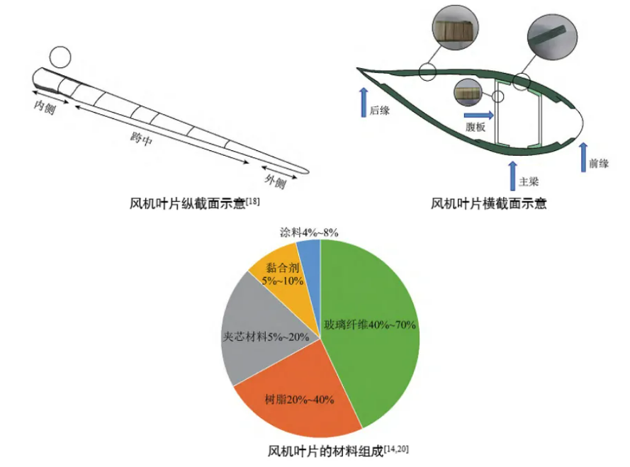 退役風(fēng)電葉片處理難題： 預(yù)處理系統(tǒng)解機(jī)械加工處理難題