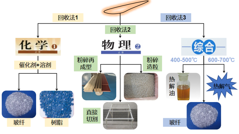 歐盟呼吁增設(shè)退役風(fēng)電葉片專用廢物代碼 破碎分選生產(chǎn)線帶來解困局“曙光”