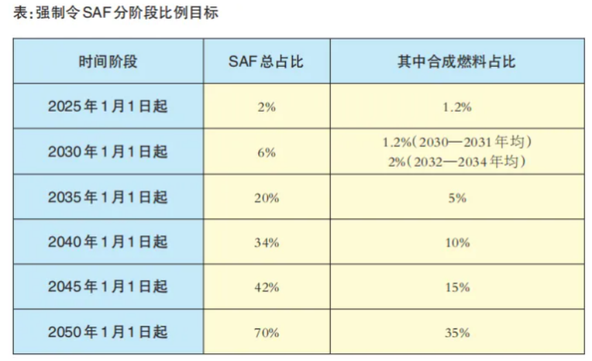 強制令 SAF分階段比例.png