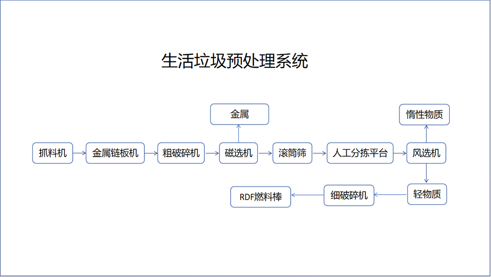 生活垃圾預處理系統(tǒng)流程圖.png