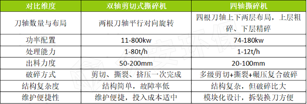 雙軸撕碎機與四軸撕碎機核心參數對比.png