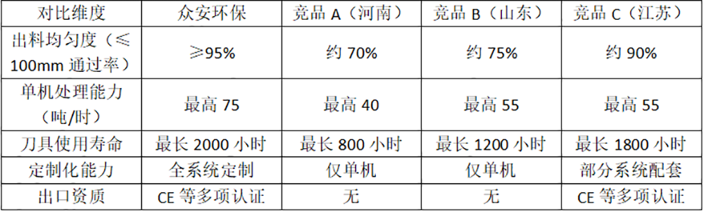 眾安環保與其他競品公司數據對比.png